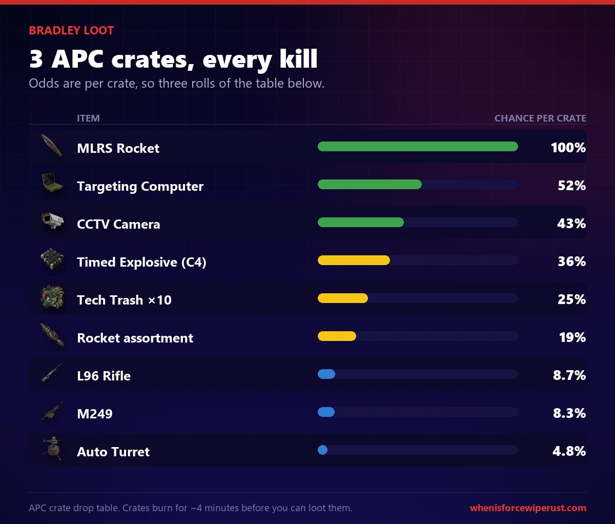 Bradley APC crate loot table and drop chances in Rust
