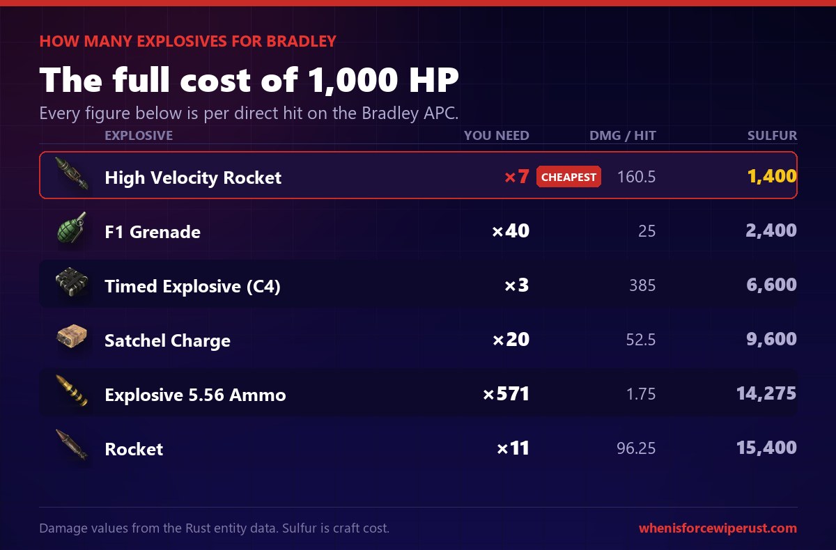 Chart showing how many rockets, C4, satchels and grenades it takes to kill the Bradley APC in Rust