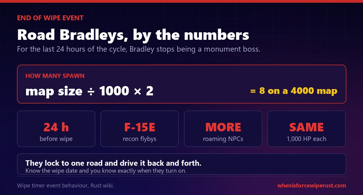How many road Bradleys spawn during the Rust end of wipe event