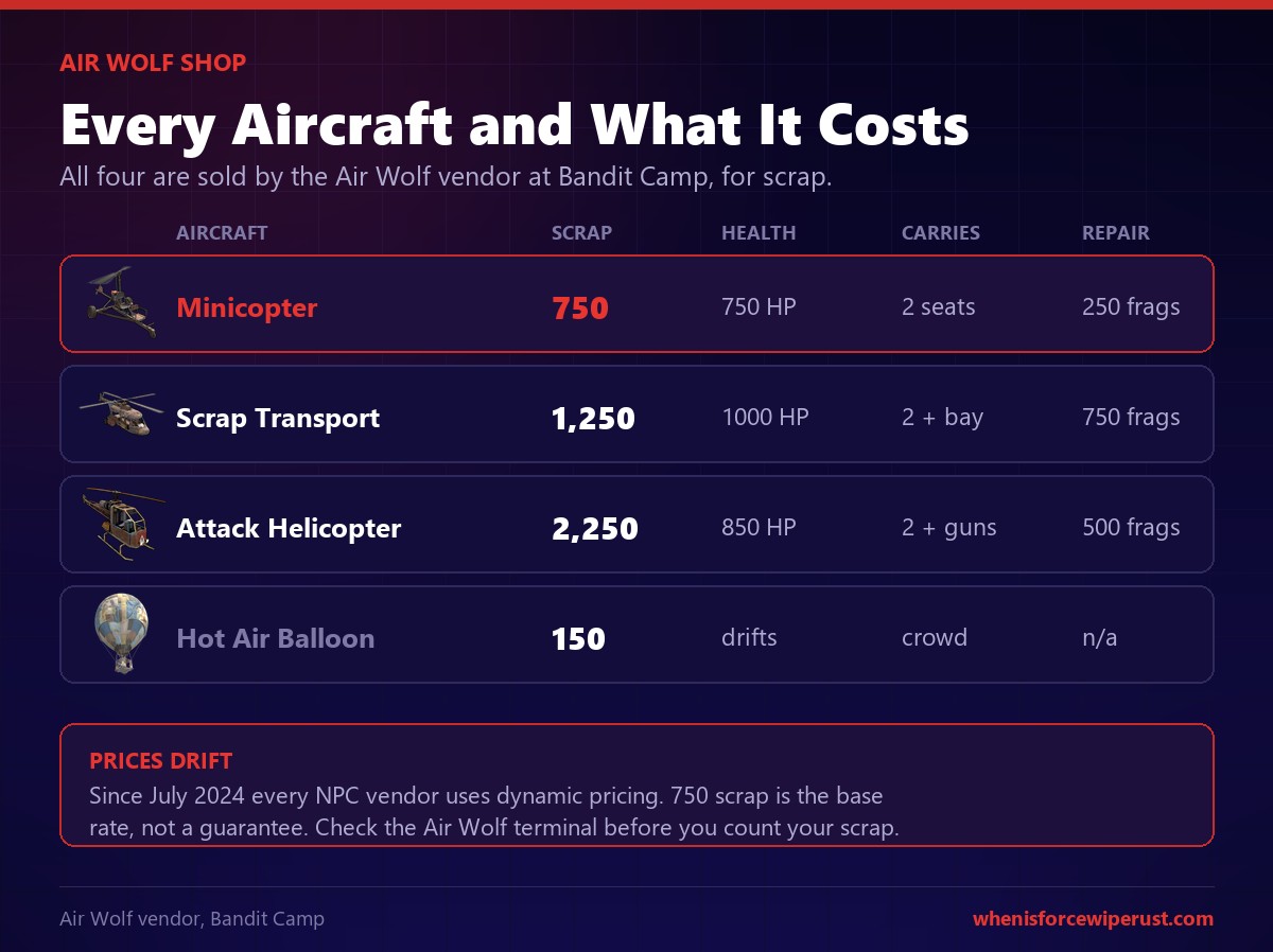 Rust Air Wolf shop price list showing the minicopter at 750 scrap, scrap transport helicopter at 1250 scrap, attack helicopter at 2250 scrap and hot air balloon at 150 scrap