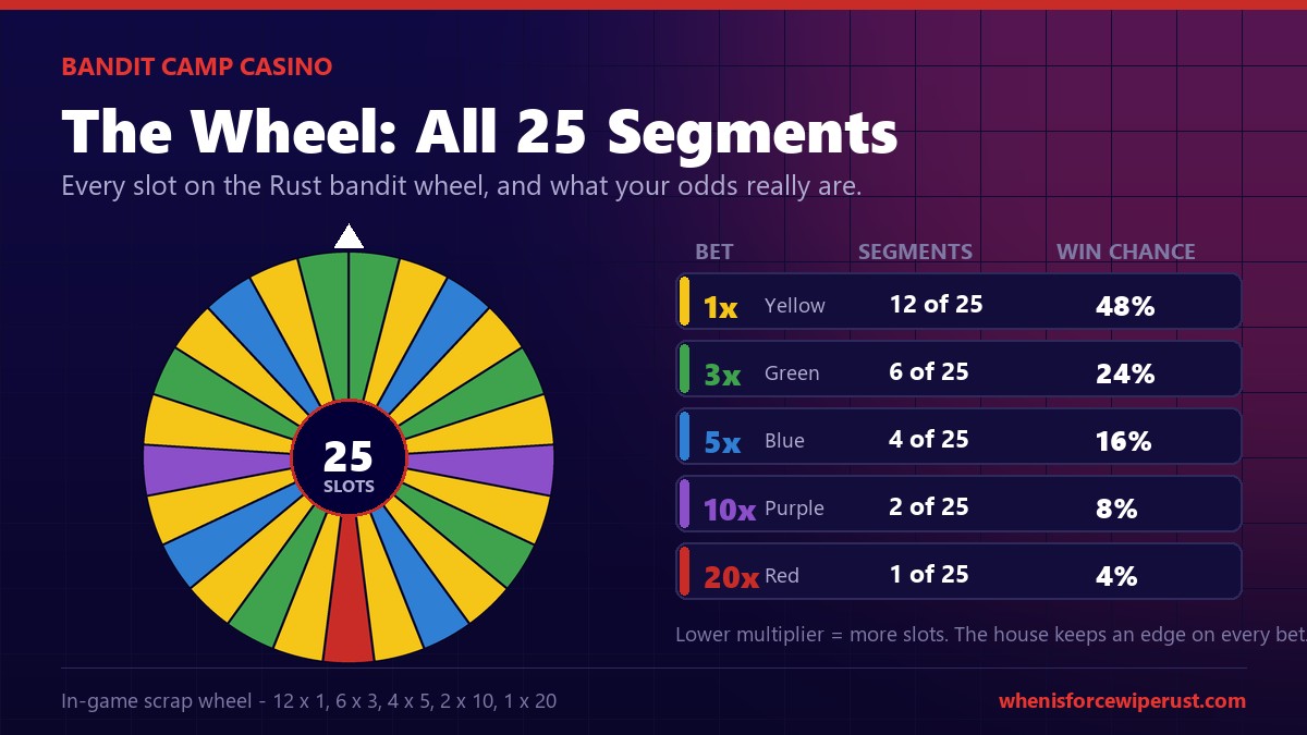 Rust Bandit Camp gambling wheel odds chart showing all 25 segments and the win chance for the 1x, 3x, 5x, 10x and 20x bets