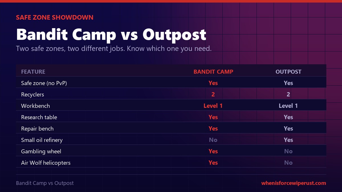 Comparison chart of Rust Bandit Camp vs Outpost showing recyclers, workbench level, oil refinery, gambling wheel and Air Wolf
