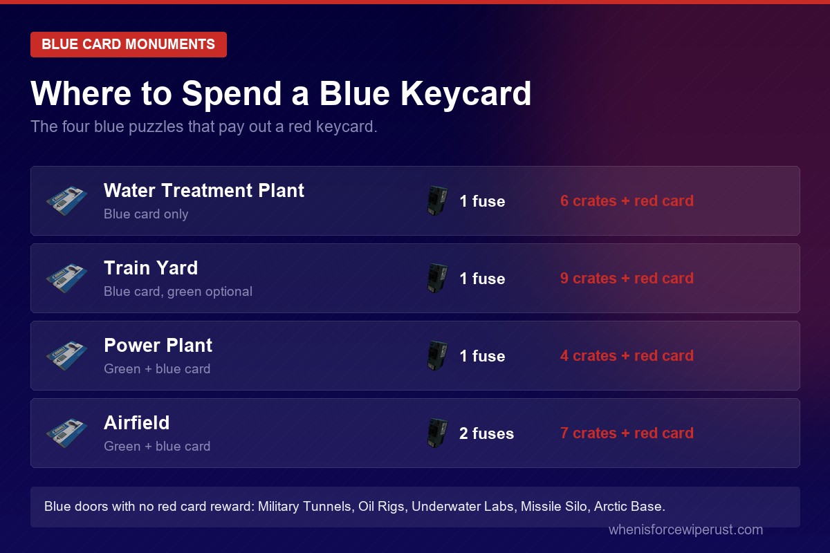 Rust blue keycard monuments chart showing Water Treatment, Train Yard, Power Plant and Airfield fuse and card requirements