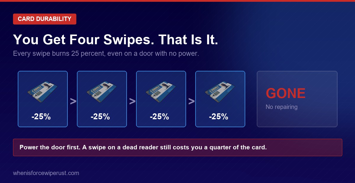 Diagram showing a Rust blue keycard losing 25 percent durability per swipe for a total of 4 swipes