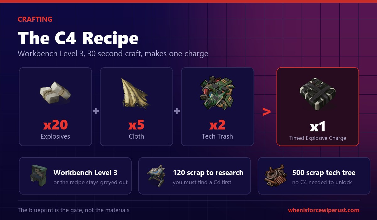Rust C4 crafting recipe showing 20 Explosives, 5 Cloth and 2 Tech Trash combining into one Timed Explosive Charge at Workbench Level 3