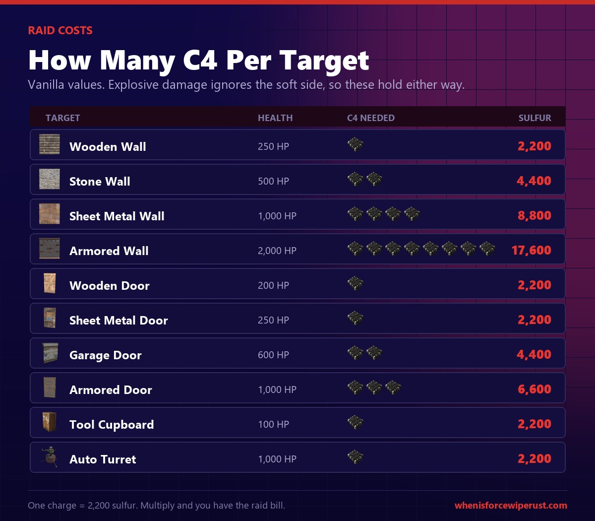 Rust C4 raid chart showing how many Timed Explosive Charges are needed for wooden, stone, sheet metal and armored walls plus every door type