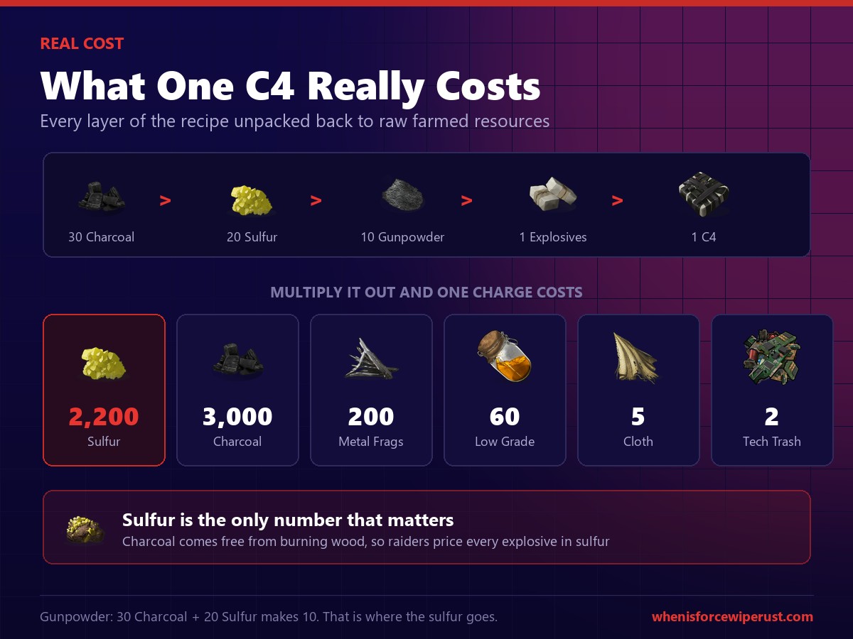 Rust C4 sulfur cost breakdown showing 2200 sulfur, 3000 charcoal, 200 metal fragments and 60 low grade fuel per Timed Explosive Charge