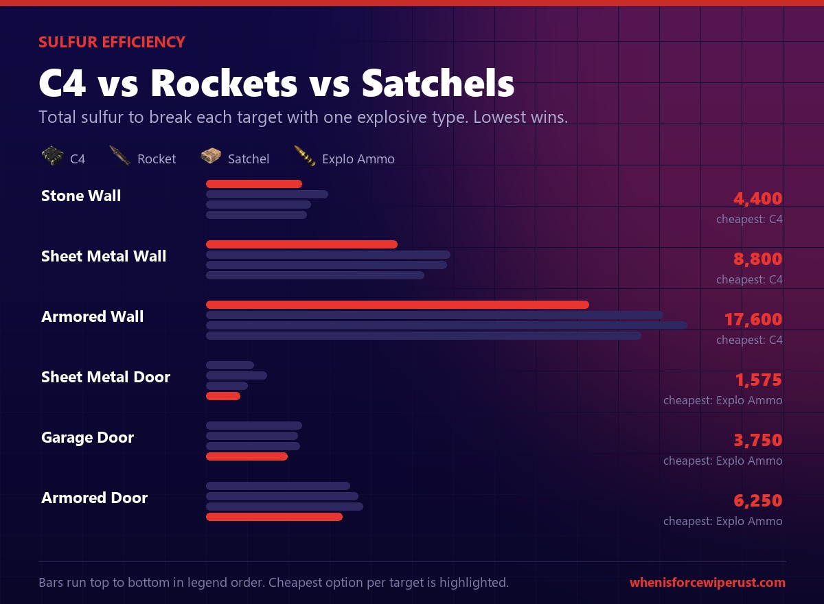 Rust C4 versus rockets, satchels and explosive ammo sulfur cost comparison chart for walls and doors