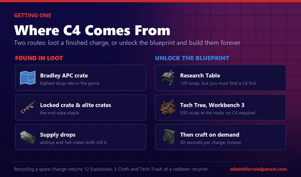 Where to get C4 in Rust showing Bradley crate, elite crates and supply drops alongside the 120 scrap research table and 500 scrap tech tree unlock