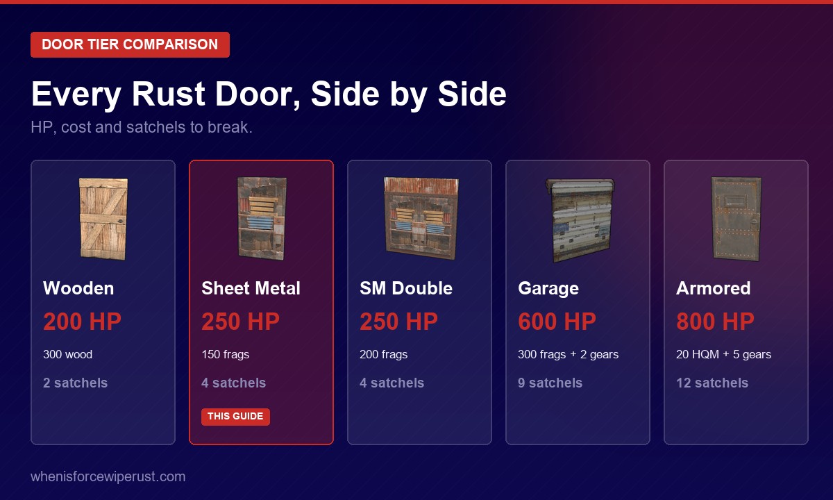 Rust door comparison chart showing wooden, sheet metal, sheet metal double, garage and armored door HP and cost