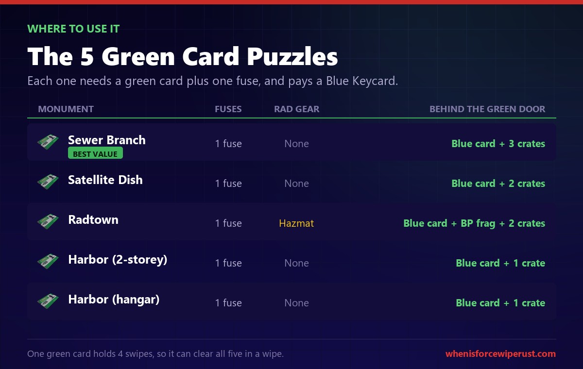 Rust green keycard puzzle monuments showing Sewer Branch, Satellite Dish, Radtown and both Harbors with fuses and blue keycard rewards