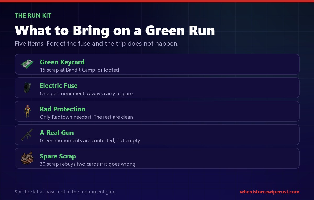 Rust green keycard run checklist showing the green keycard, electric fuse, radiation protection, a weapon and spare scrap