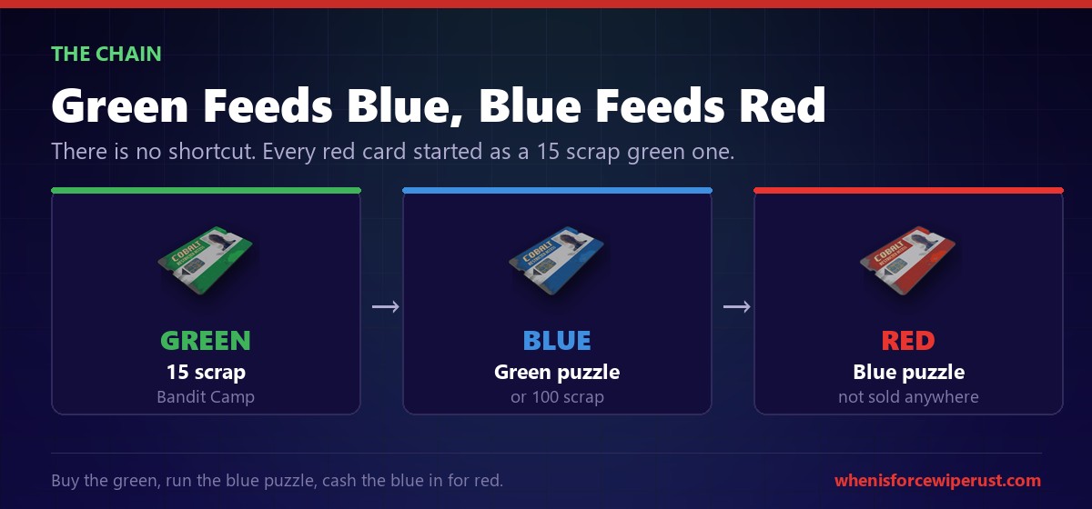 Rust keycard chain showing the green keycard leading to a blue keycard and then a red keycard