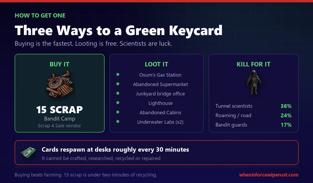Where to get a Green Keycard in Rust showing the 15 scrap Bandit Camp price, monument desk spawns and scientist drop rates