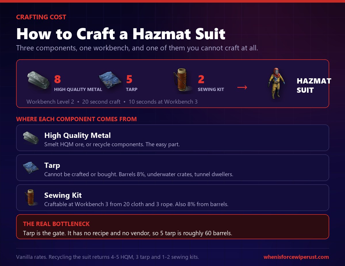 Rust hazmat suit crafting cost showing 8 high quality metal, 5 tarp and 2 sewing kits at a workbench level 2 with each component source listed