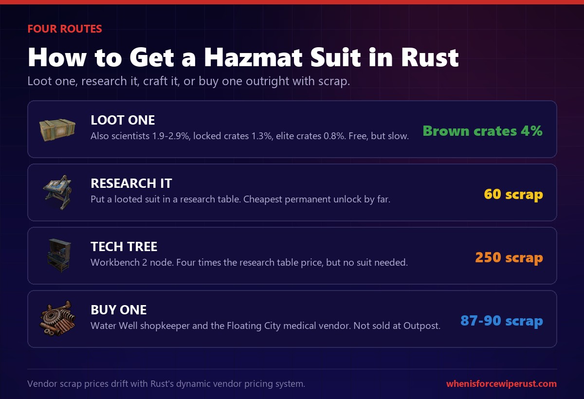 How to get a hazmat suit in Rust showing four routes: looting crates, researching for 60 scrap, the 250 scrap tech tree node and buying one for 87 scrap