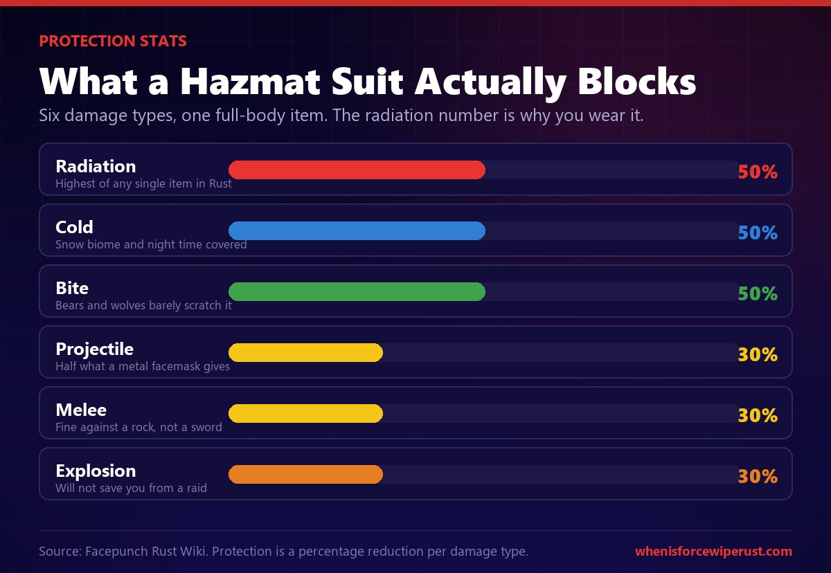 Rust hazmat suit protection stats chart showing 50 percent radiation, cold and bite protection and 30 percent projectile, melee and explosion protection