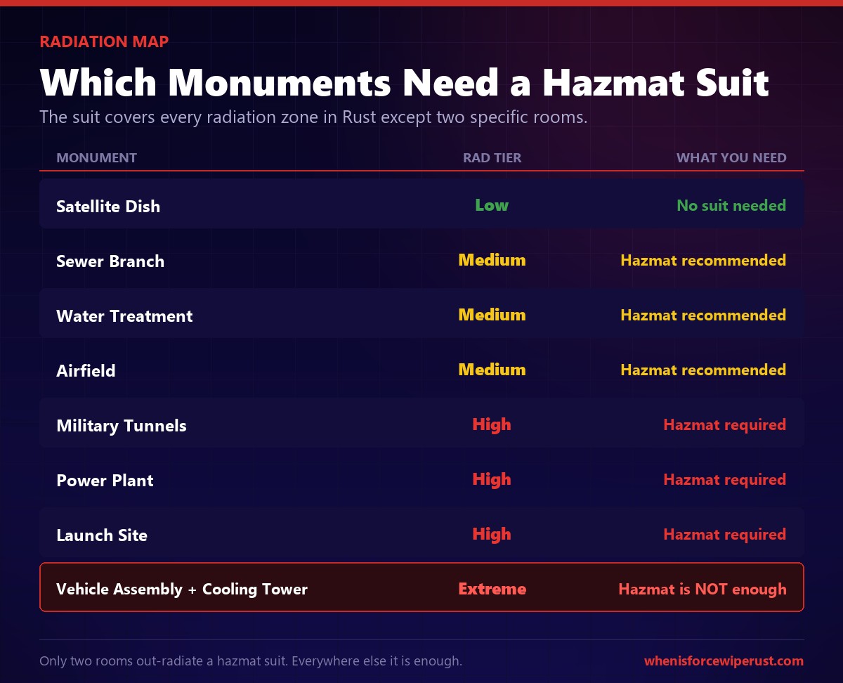 Rust monument radiation chart showing which monuments need a hazmat suit, from low radiation at Satellite Dish to the two extreme zones the suit cannot cover