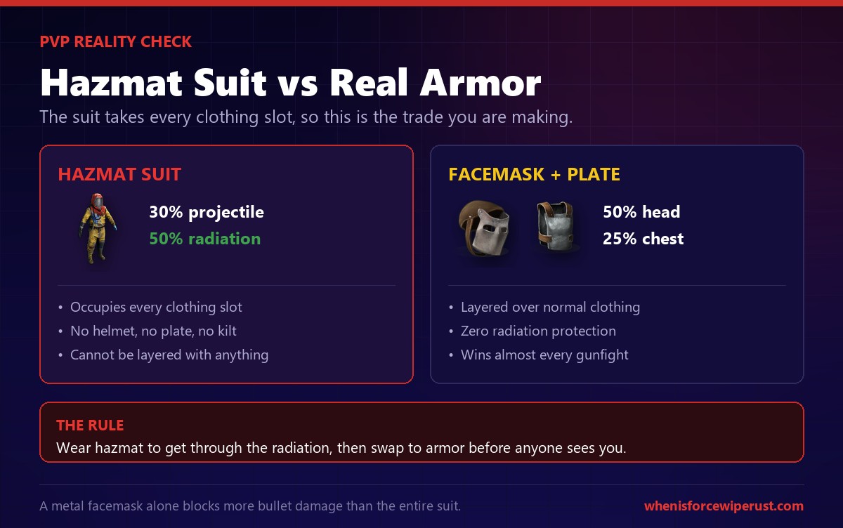 Rust hazmat suit versus metal facemask and chest plate armor comparison showing the projectile protection trade off and the full body slot restriction