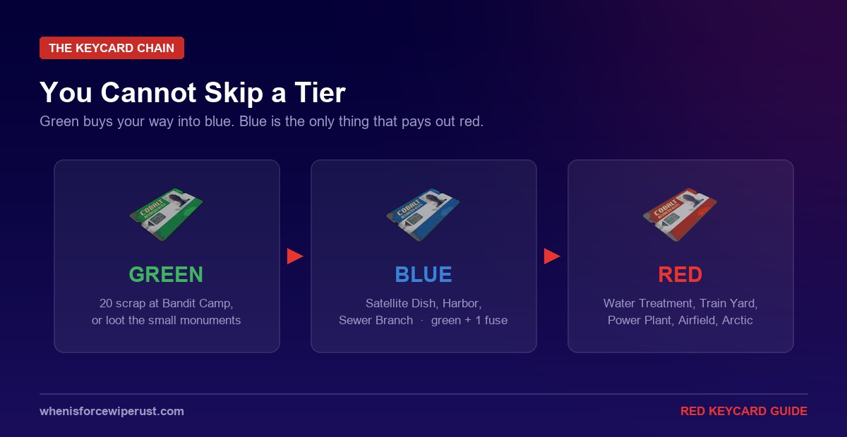 Rust keycard chain diagram showing green keycard leading to blue keycard leading to red keycard