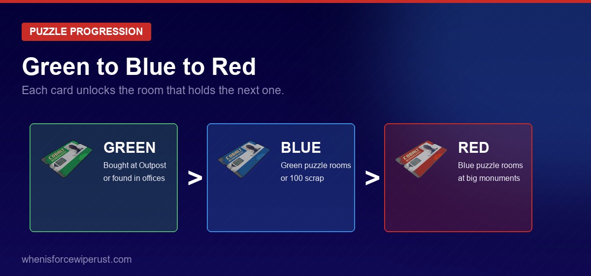 Rust keycard progression diagram showing green keycard leading to blue keycard leading to red keycard