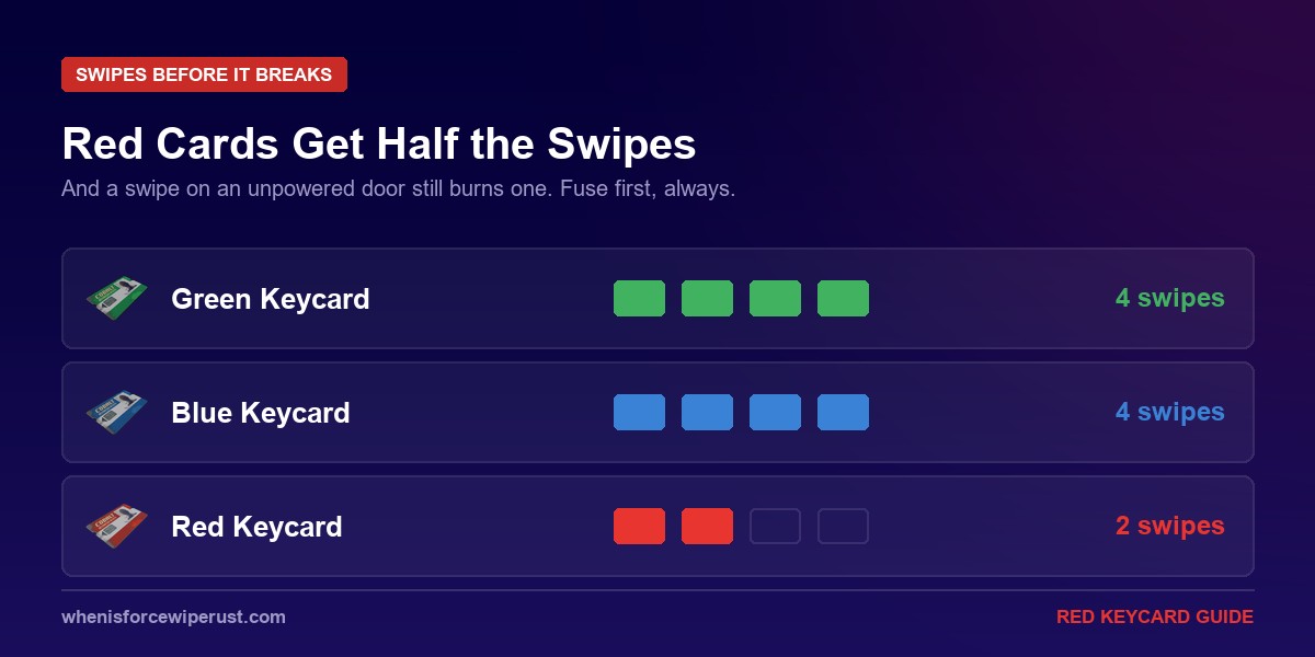 Rust keycard swipes comparison showing green and blue keycards get four swipes and the red keycard only gets two