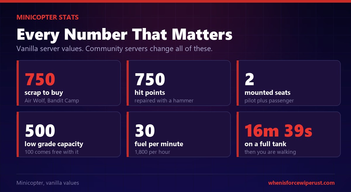 Rust minicopter stats showing 750 scrap cost, 750 hit points, two seats, 500 low grade fuel capacity, 30 fuel per minute and 16 minutes 39 seconds of flight time