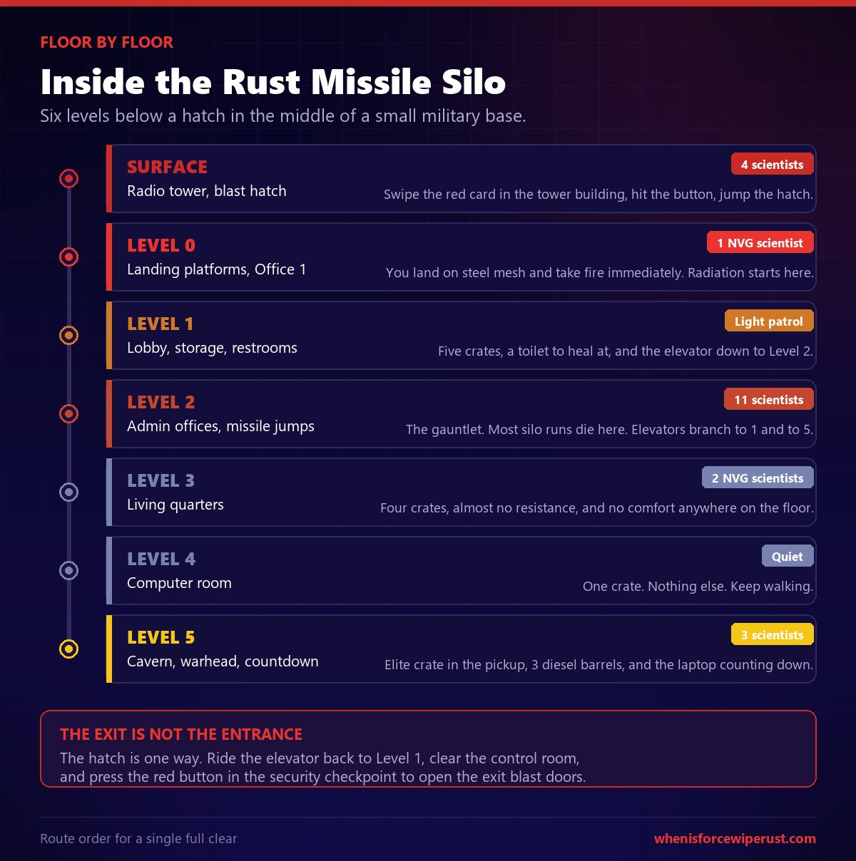 Rust Missile Silo level map showing the surface hatch and levels zero through five with scientist counts, the Level 2 gauntlet and the Level 5 warhead cavern