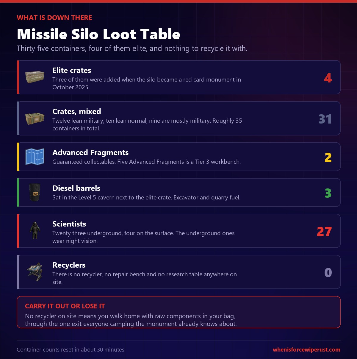 Rust Missile Silo loot table showing four elite crates, thirty one mixed crates, two advanced blueprint fragments, three diesel barrels, twenty seven scientists and zero recyclers