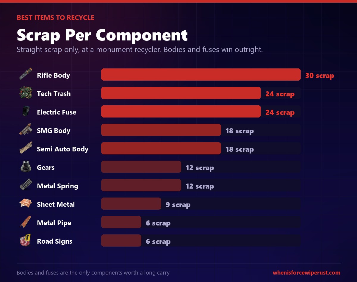 Rust best items to recycle for scrap ranked, showing rifle body at 30 scrap, tech trash and electric fuse at 24 scrap and gears at 12 scrap