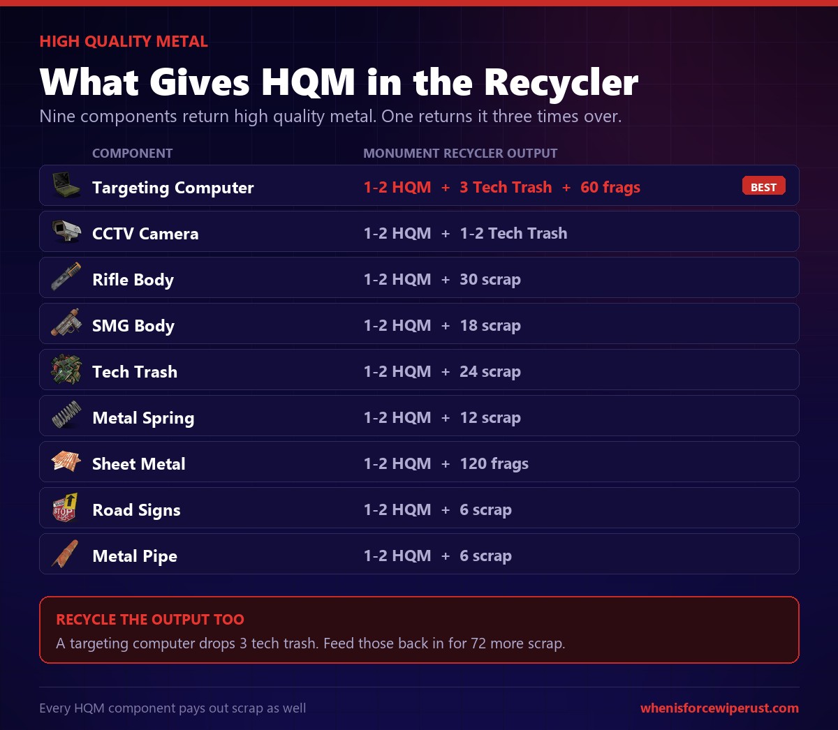 What gives high quality metal in the Rust recycler, showing targeting computers, CCTV cameras, weapon bodies, metal springs, sheet metal and road signs