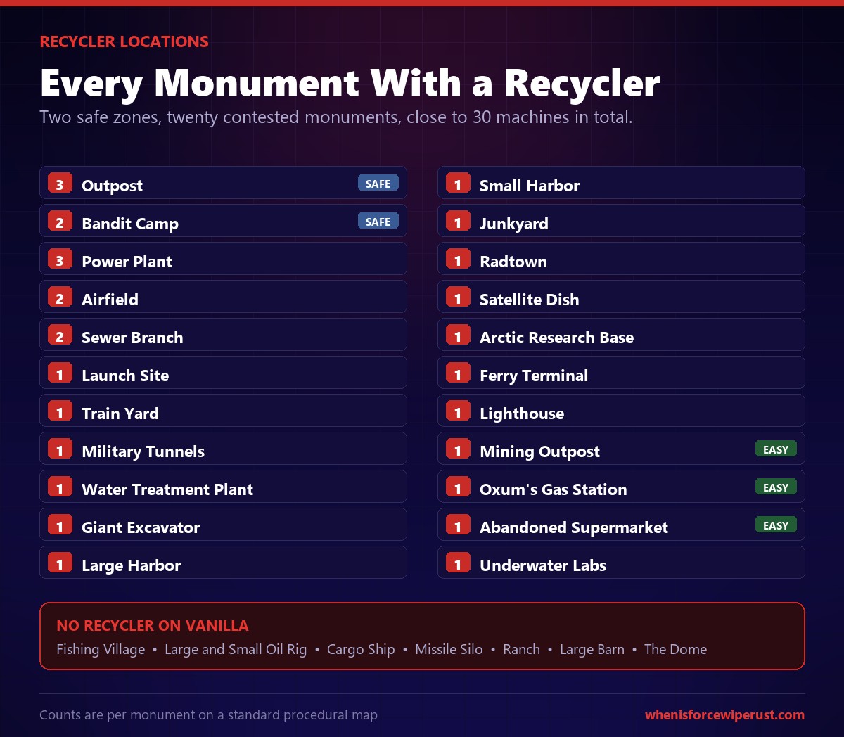 Rust recycler locations list showing every monument with a recycler including Outpost, Bandit Camp, Power Plant, Airfield, Launch Site and Train Yard