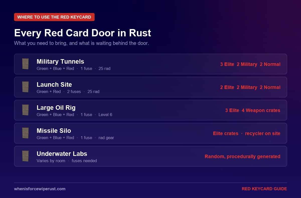 Every Red Keycard door in Rust listing Military Tunnels, Launch Site, Large Oil Rig, Missile Silo and Underwater Labs with loot