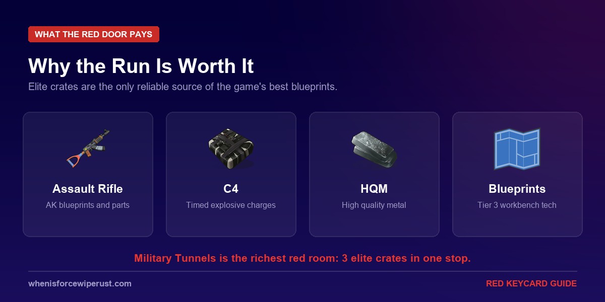 Rust red keycard loot showing assault rifle, C4, high quality metal and blueprints from elite crates
