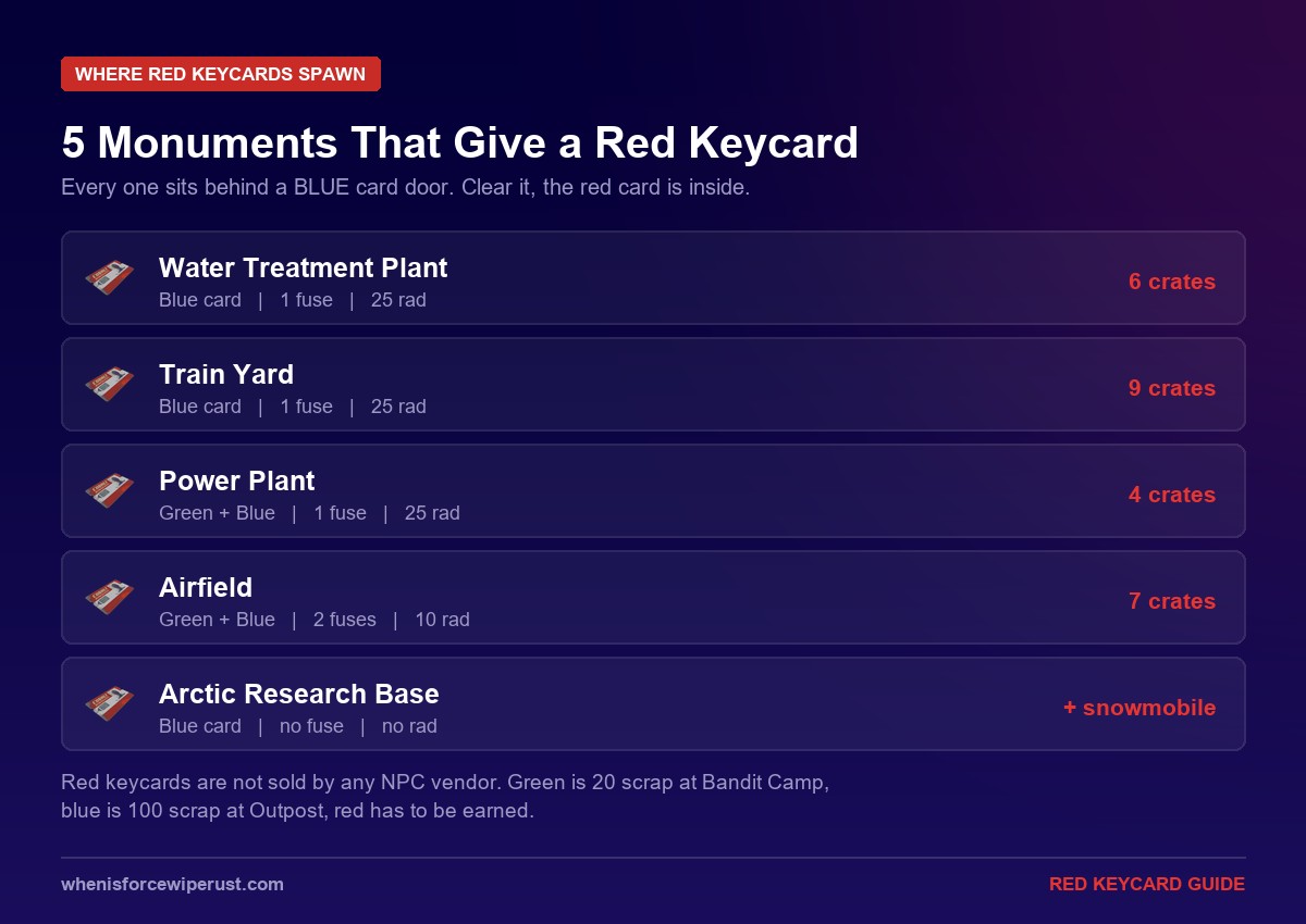 Rust Red Keycard locations showing the five monuments that give a red card with cards, fuses and radiation needed