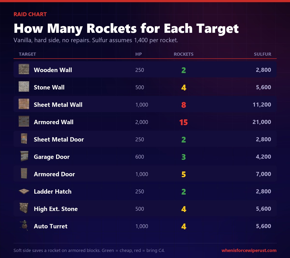 Rust rocket raid chart showing how many rockets destroy each wall, door and auto turret with HP and sulfur cost