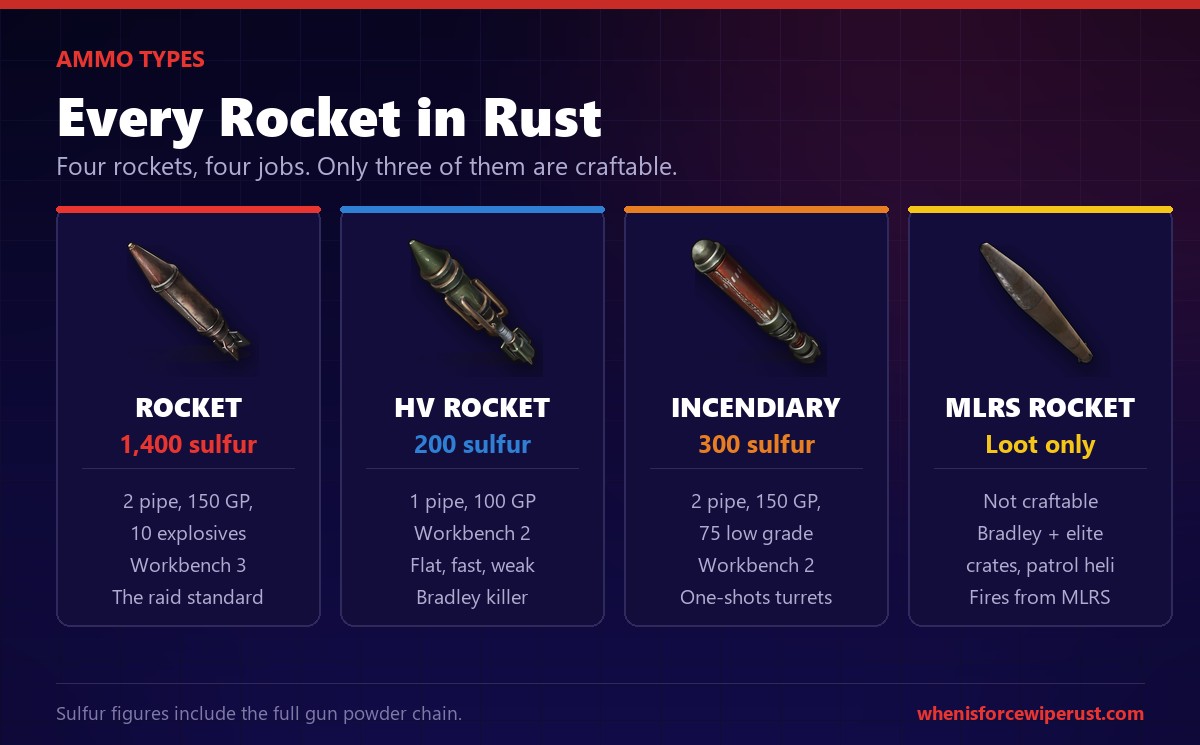 Rust rocket types compared showing standard rocket, high velocity rocket, incendiary rocket and MLRS rocket with sulfur costs
