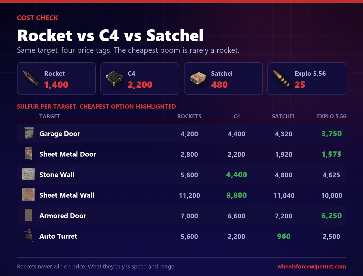 Rust rocket versus C4 versus satchel versus explosive ammo sulfur cost comparison for doors, walls and turrets
