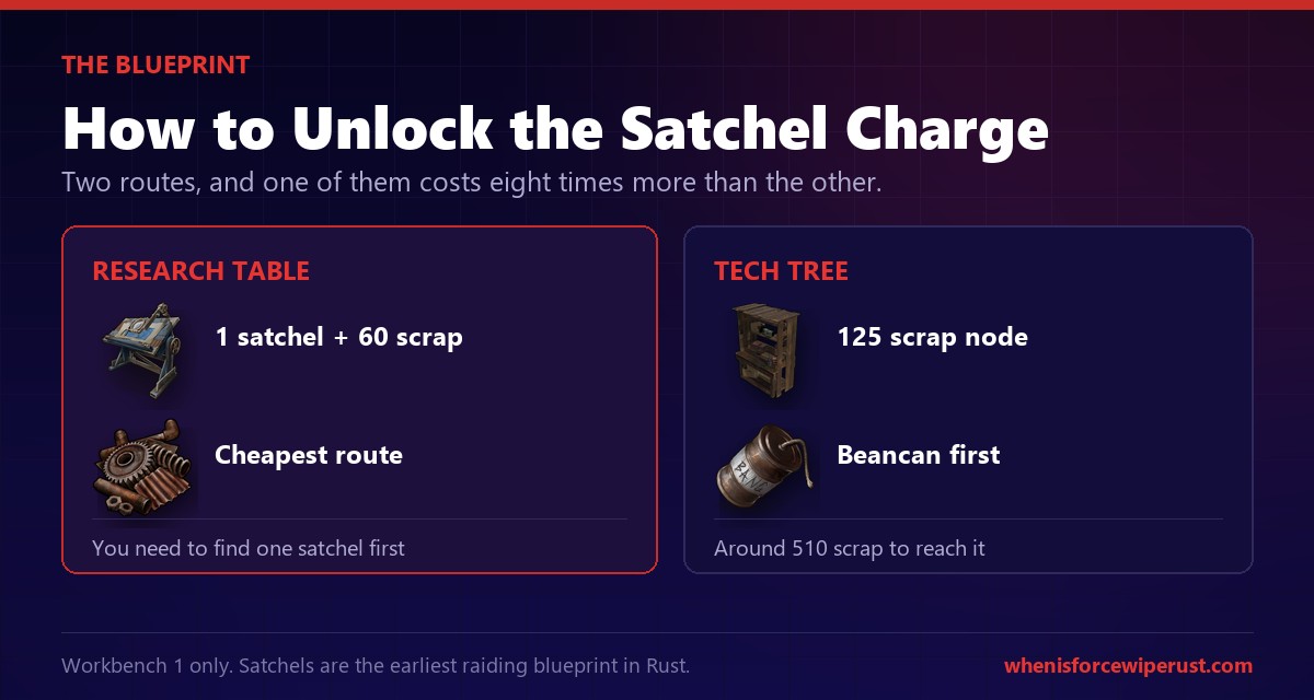 How to unlock the satchel charge in Rust showing the 60 scrap research table route and the 125 scrap workbench 1 tech tree node