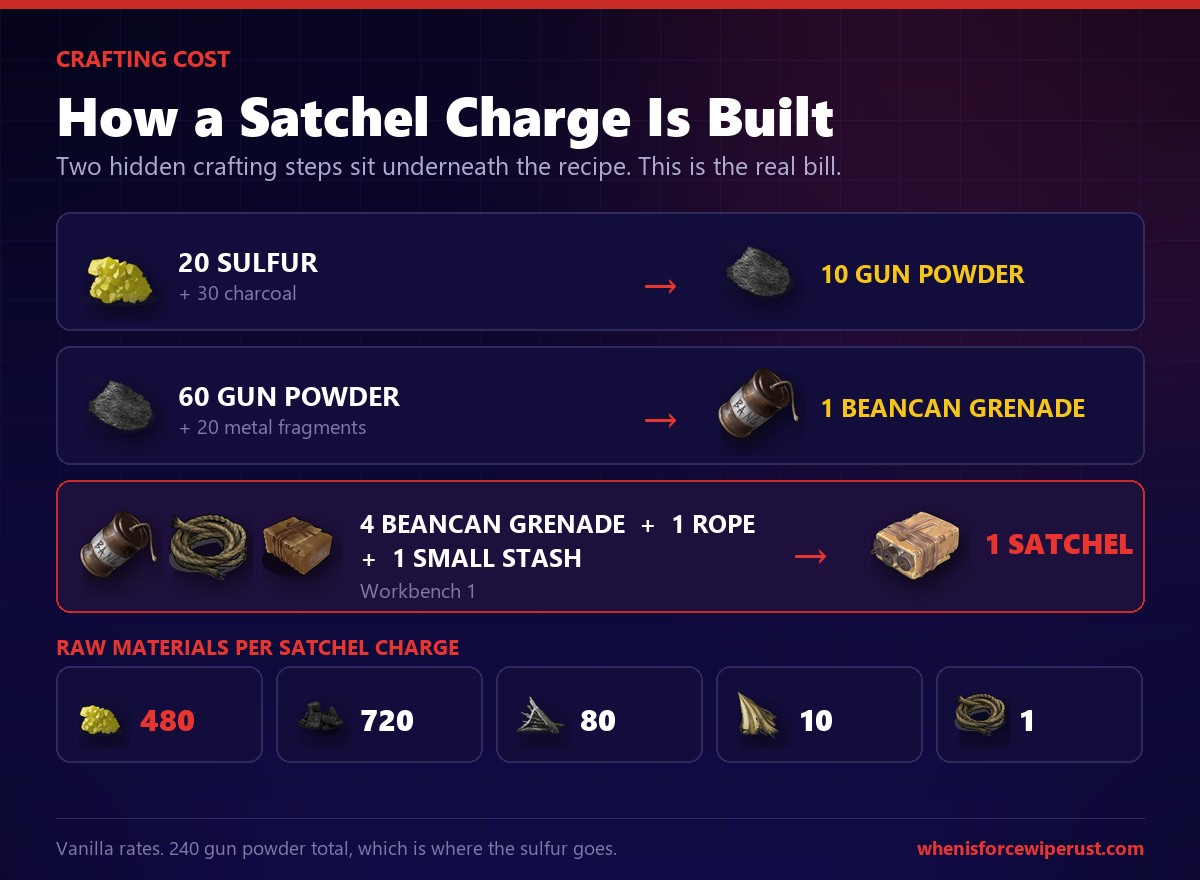 Rust satchel charge crafting cost chart showing sulfur and charcoal becoming gun powder and beancan grenades for 480 sulfur per satchel