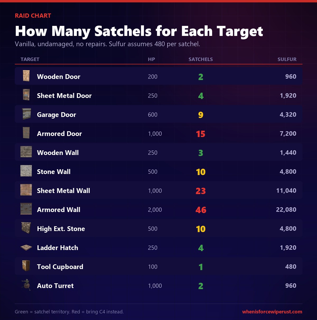 Rust satchel charge raid chart showing how many satchels destroy each wall, door, tool cupboard and auto turret with HP and sulfur cost