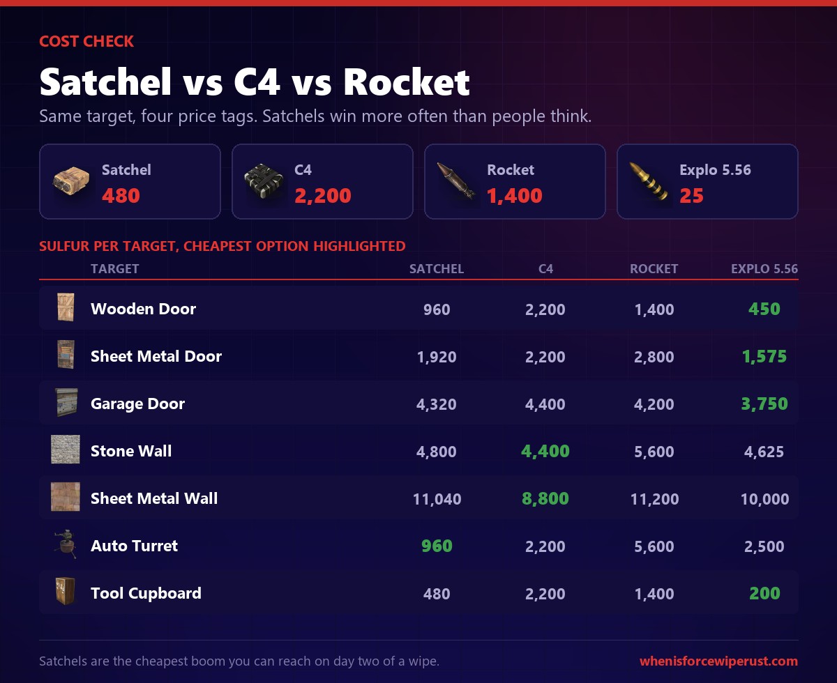 Rust satchel charge versus C4 versus rocket versus explosive ammo sulfur cost comparison for doors, walls, turrets and tool cupboards