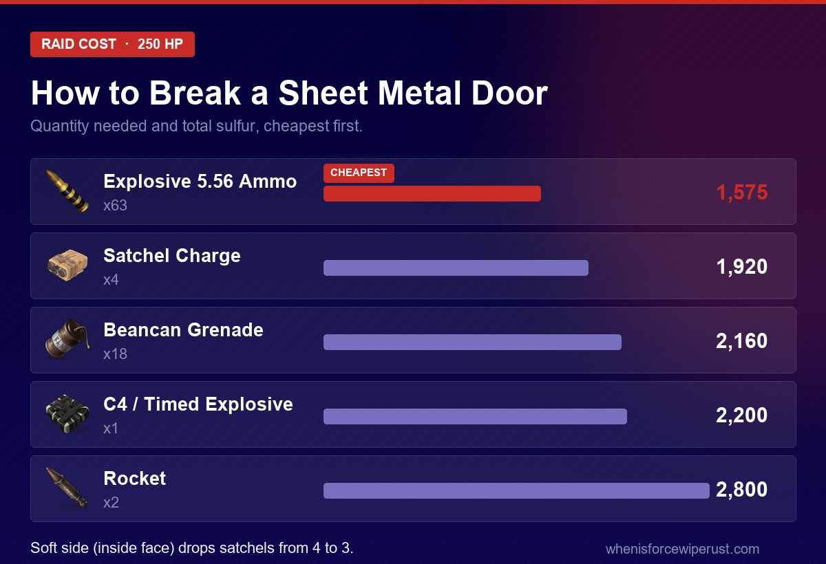 Rust sheet metal door raid cost chart comparing explosive ammo, satchels, beancans, C4 and rockets by sulfur