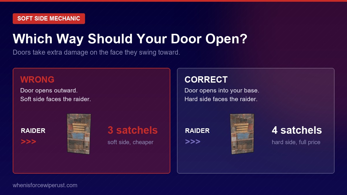 Diagram of the Rust sheet metal door soft side showing 3 satchels on the soft side versus 4 on the hard side