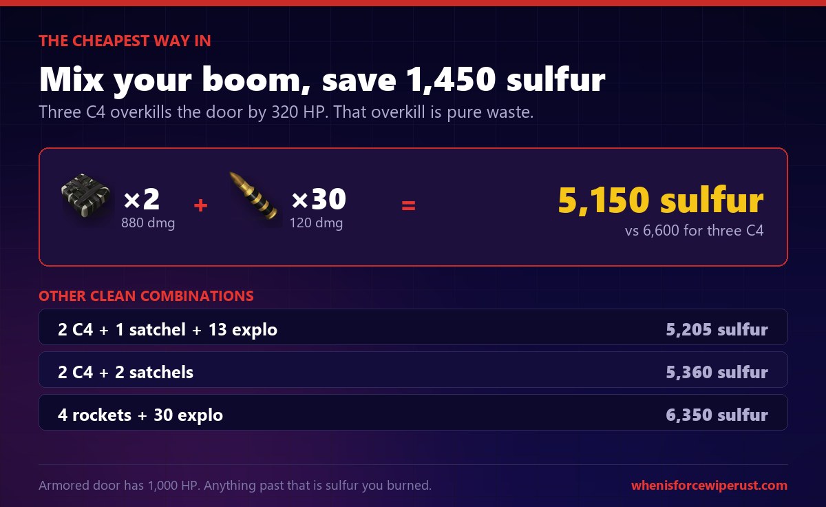 The cheapest explosive combination to break an armored door in Rust: two C4 plus thirty explosive rounds