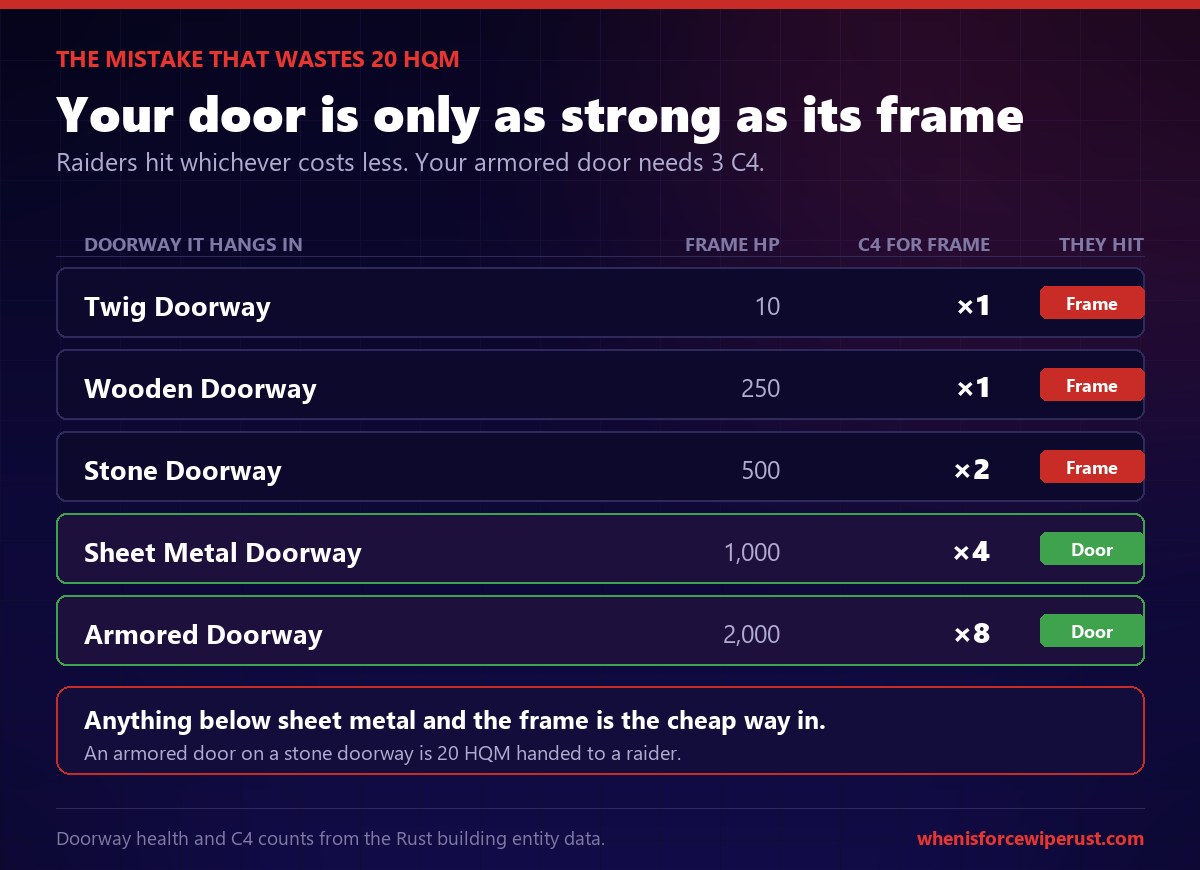 Chart showing why an armored door on a weak doorway frame is wasted in Rust