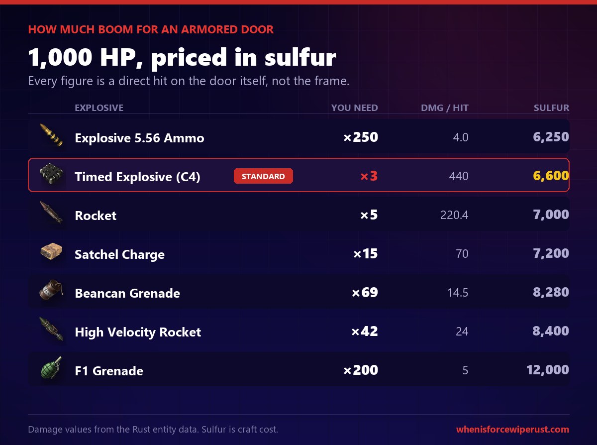 Chart showing how many C4, rockets, satchels and explosive ammo it takes to break an armored door in Rust