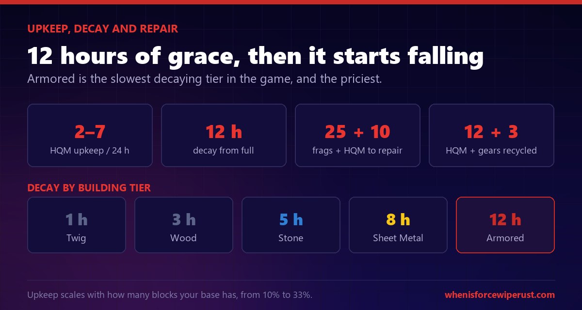 Rust armored door upkeep cost, decay timer and repair cost compared with other building tiers