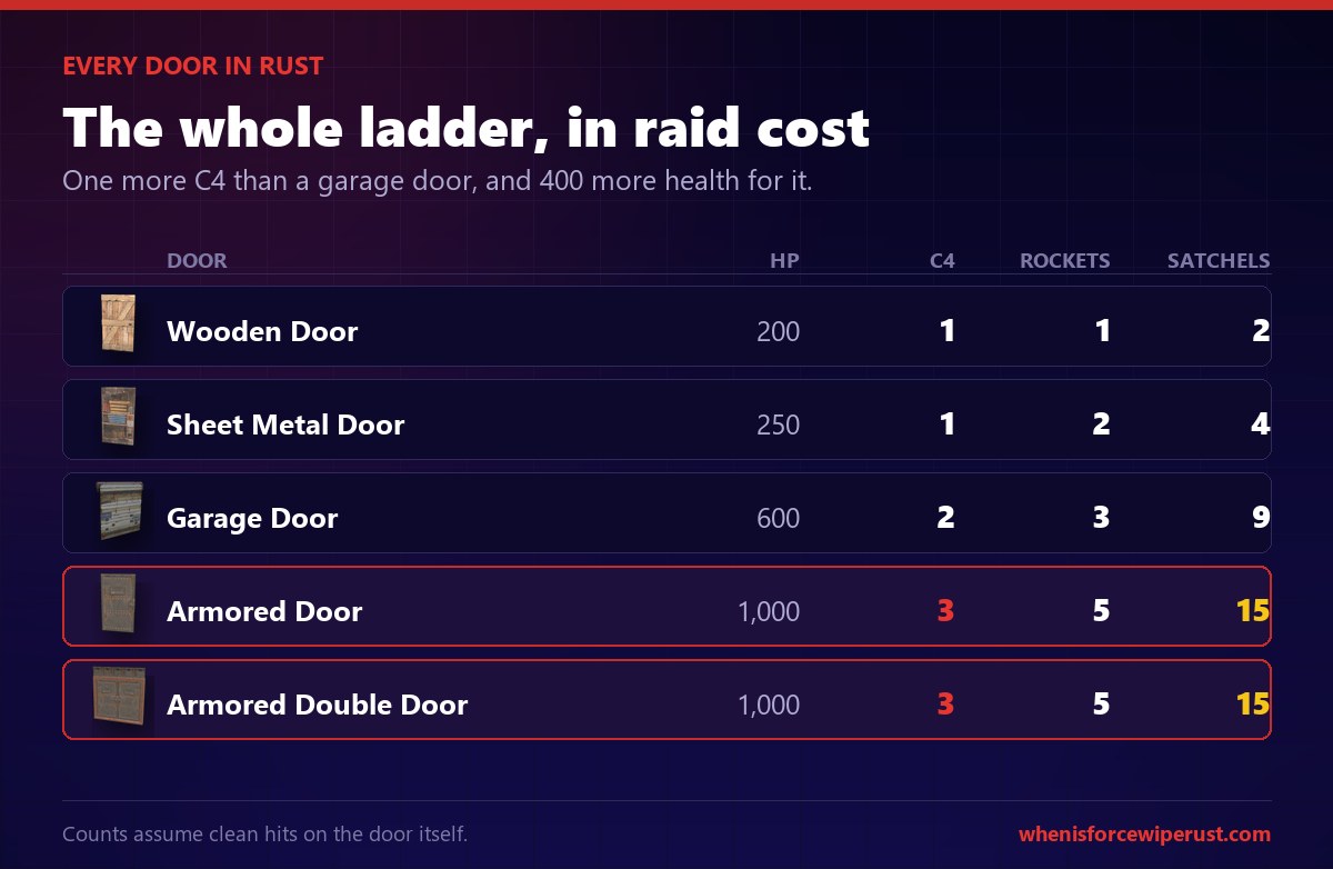 Rust door comparison chart showing wooden, sheet metal, garage and armored door HP and raid cost