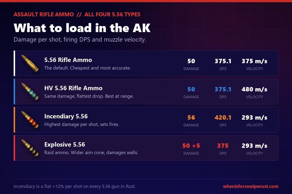 The four 5.56 ammo types the Assault Rifle can fire in Rust: standard 5.56 Rifle Ammo at 50 damage, 375.1 DPS and 375 metres per second, HV 5.56 at 50 damage and 480 metres per second, Incendiary 5.56 at 56 damage and 420.1 DPS which is the highest damage per 5.56 shot, and Explosive 5.56 at 50 plus 5 damage with a wider aim cone that also chips at walls